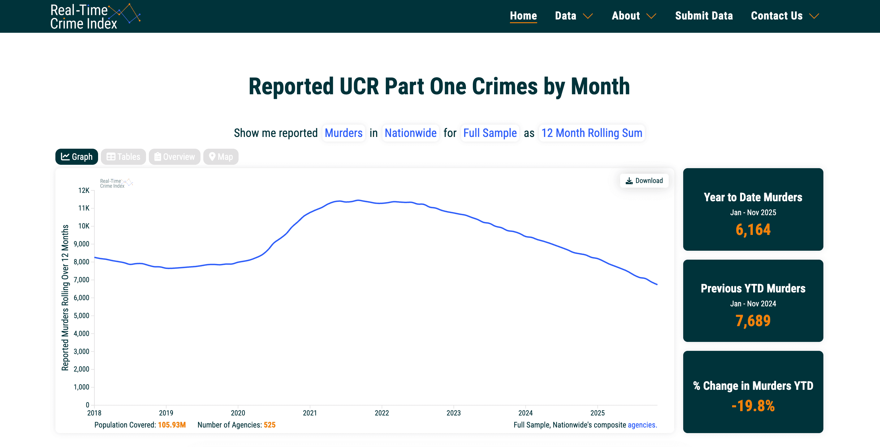 Real-Time Crime Index